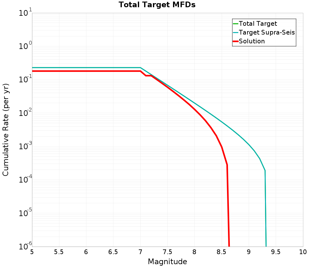 Cumulative Plot
