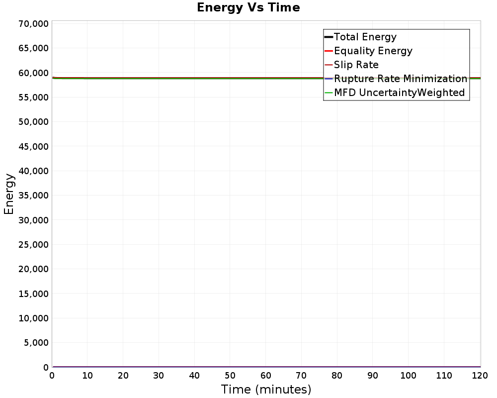 Energy vs Time