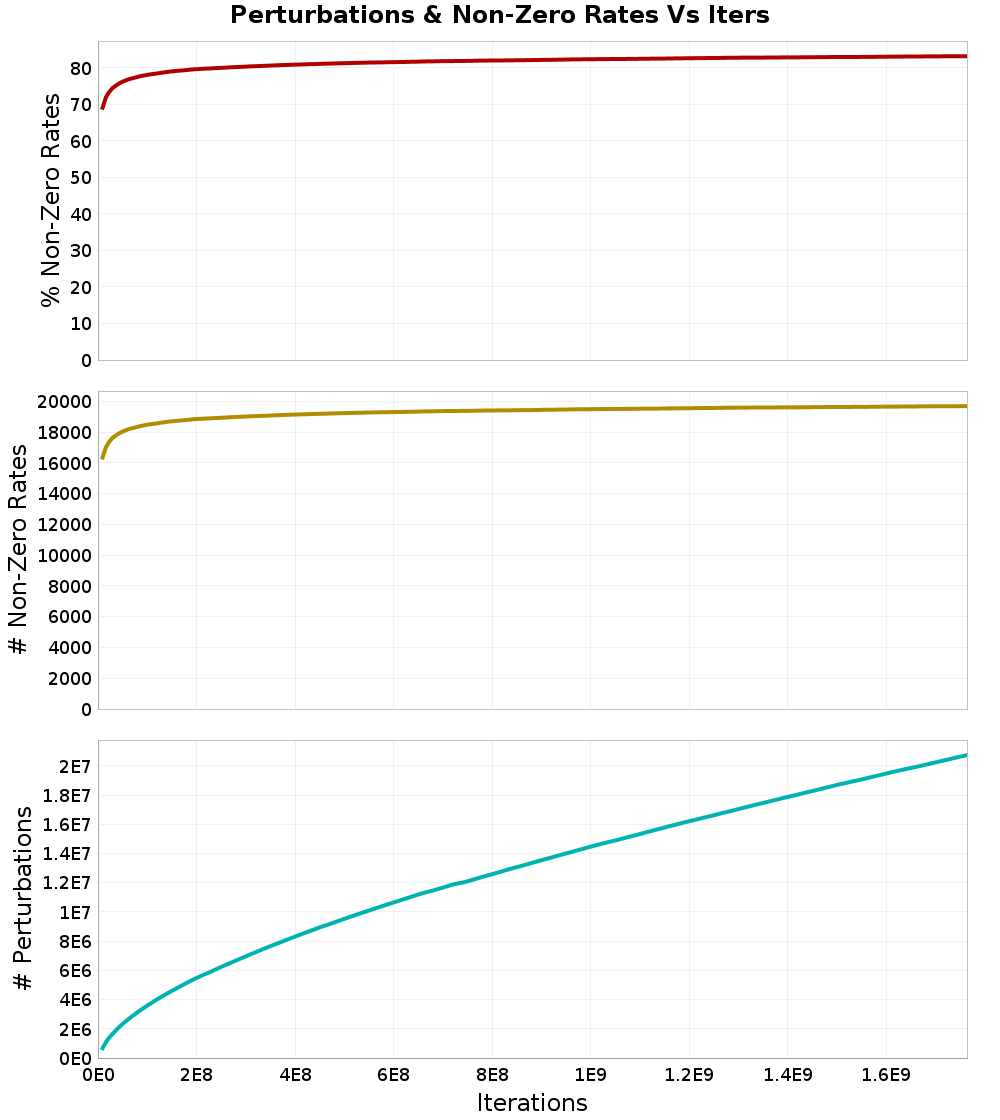 Perturbations