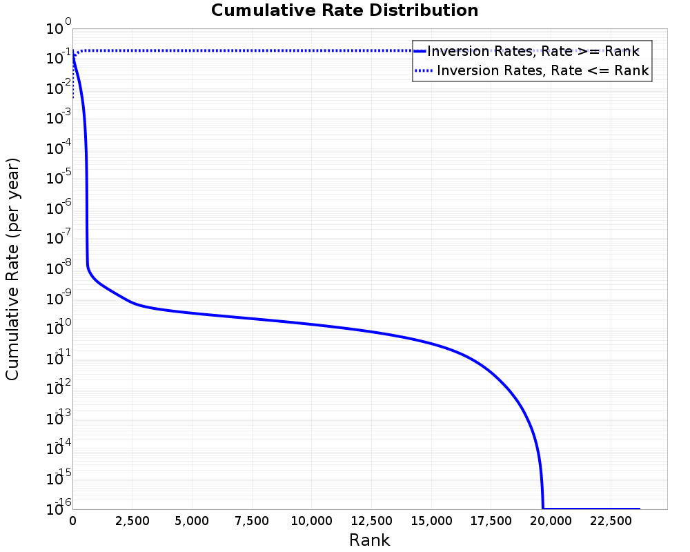 Cumulative Rate Distribution
