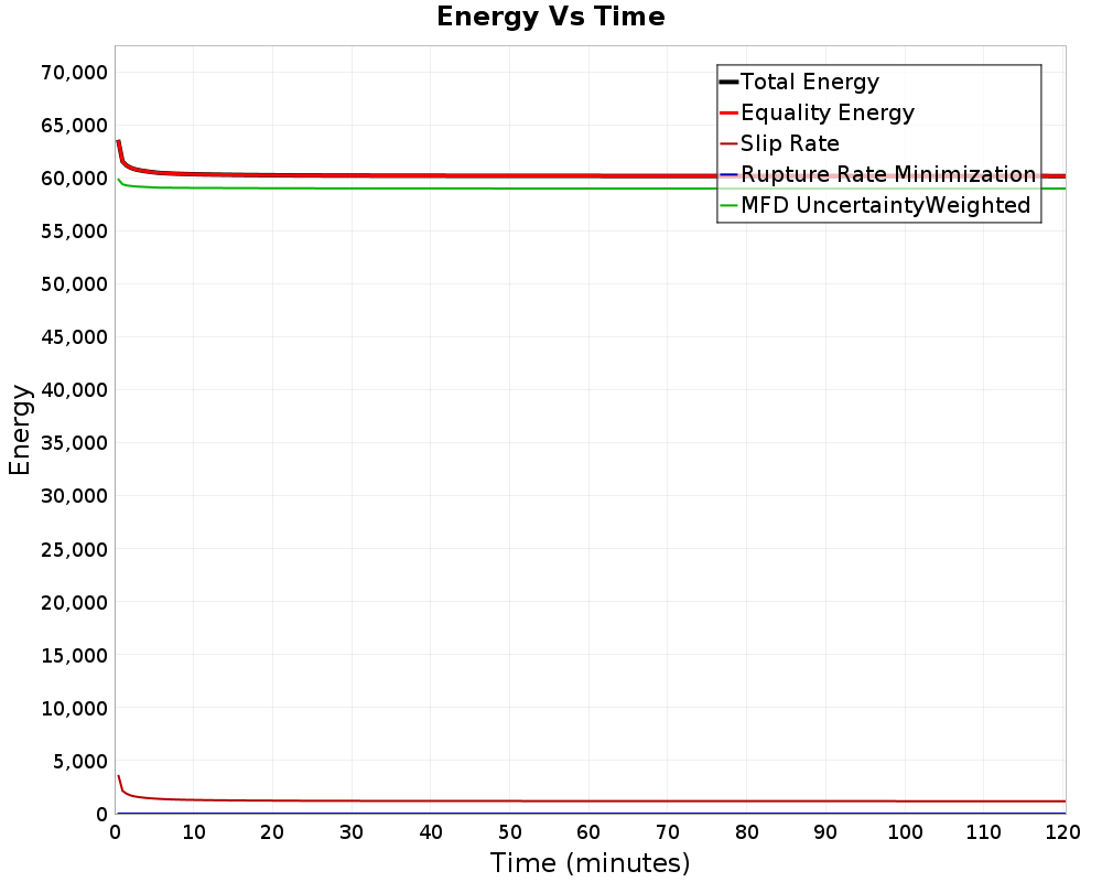 Energy vs Time
