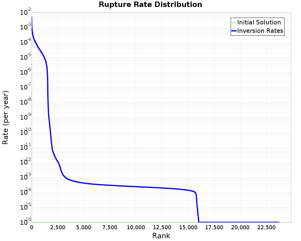 Rate Distribution