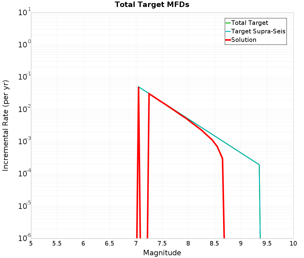 Incremental Plot