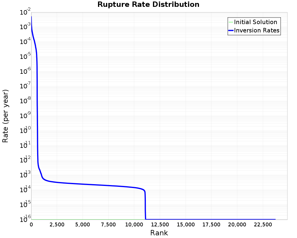Rate Distribution