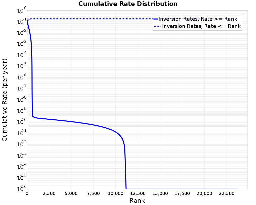 Cumulative Rate Distribution