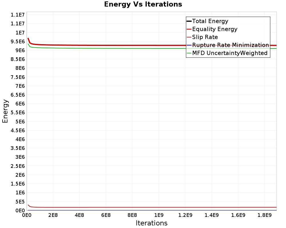 Energy vs Iterations