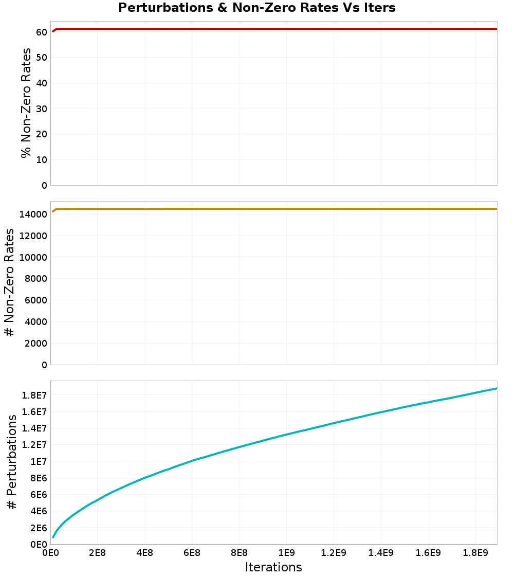 Perturbations