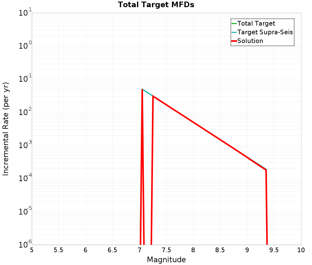Incremental Plot