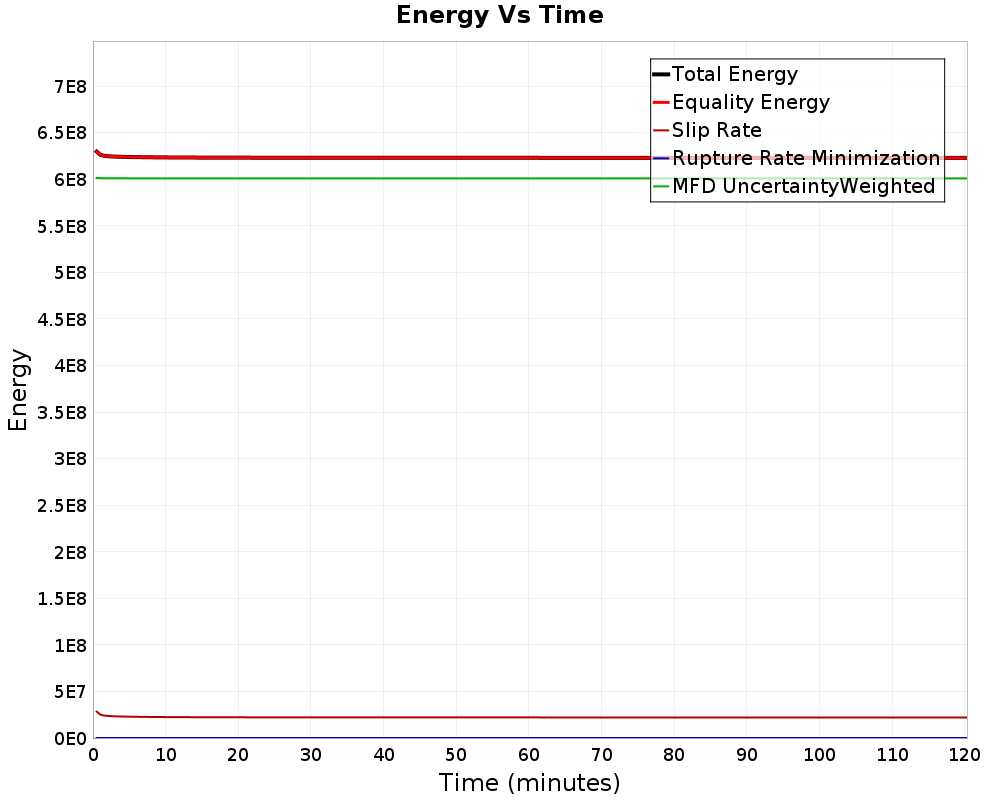 Energy vs Time