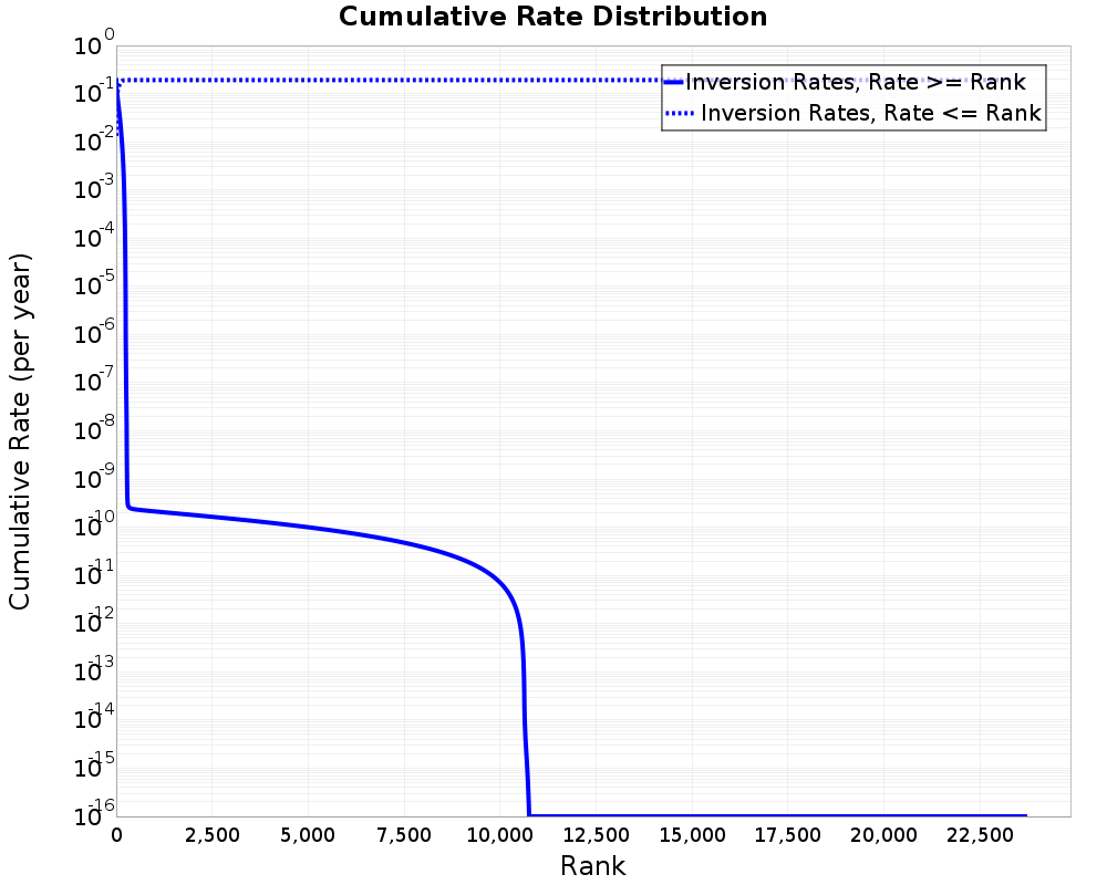 Cumulative Rate Distribution