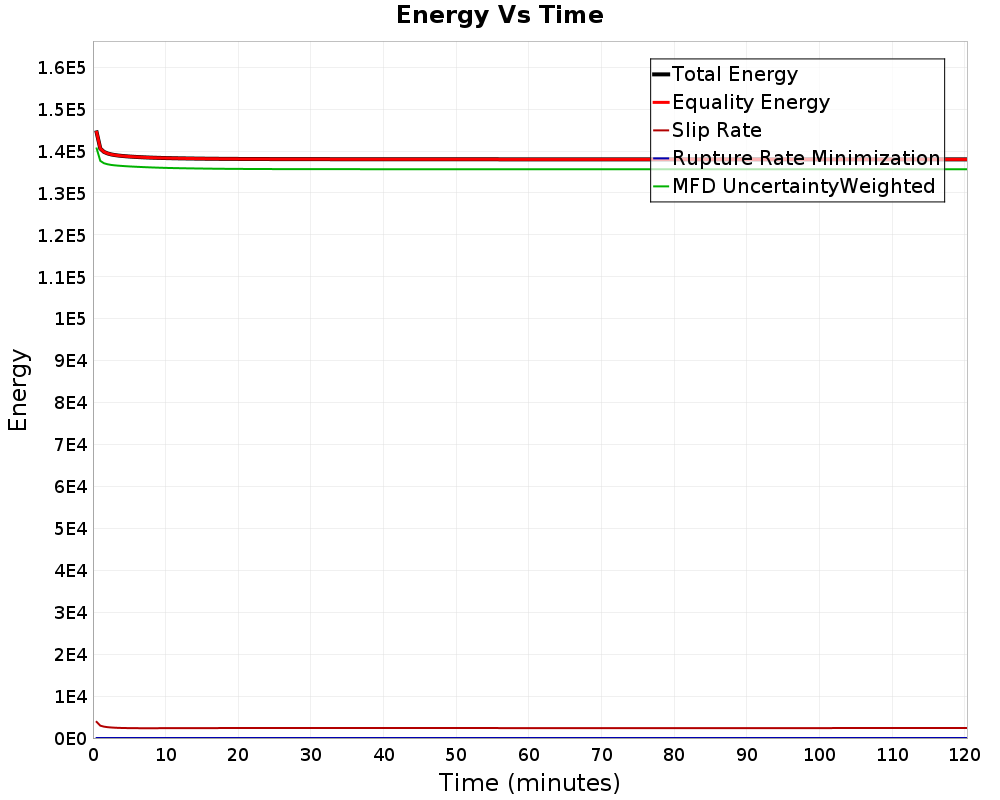 Energy vs Time