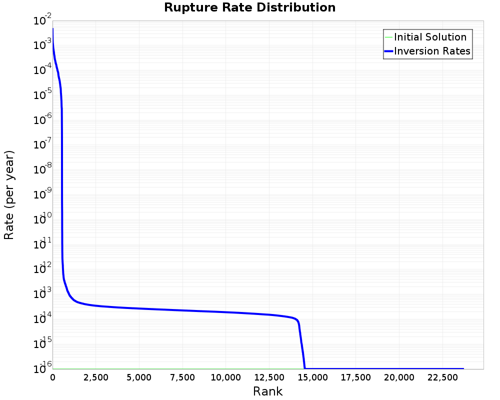 Rate Distribution