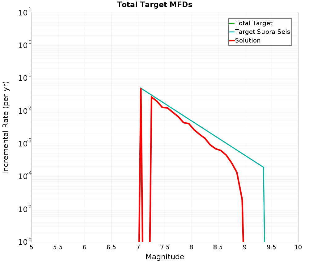 Incremental Plot