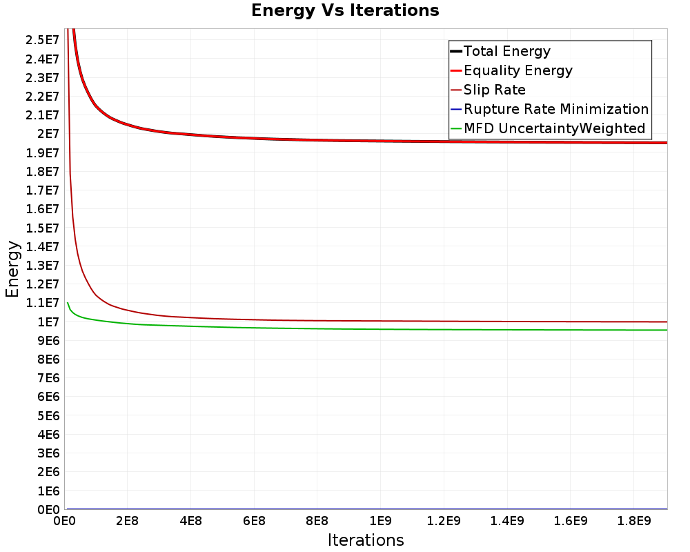 Energy vs Iterations