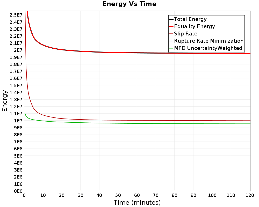 Energy vs Time