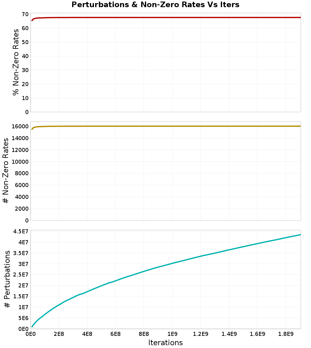 Perturbations