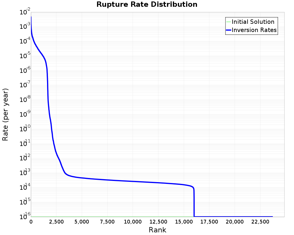 Rate Distribution