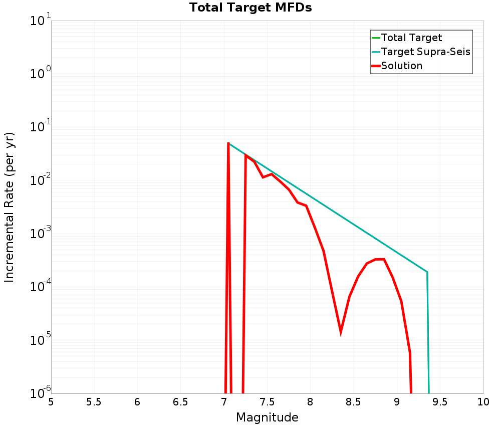 Incremental Plot