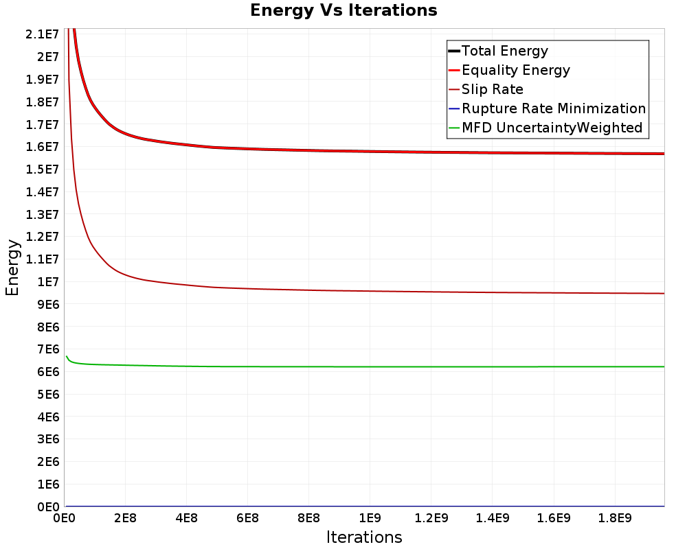 Energy vs Iterations