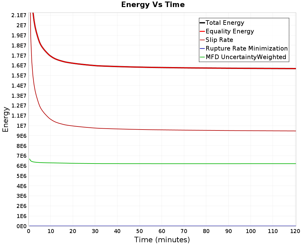 Energy vs Time