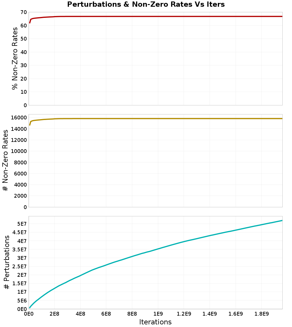 Perturbations
