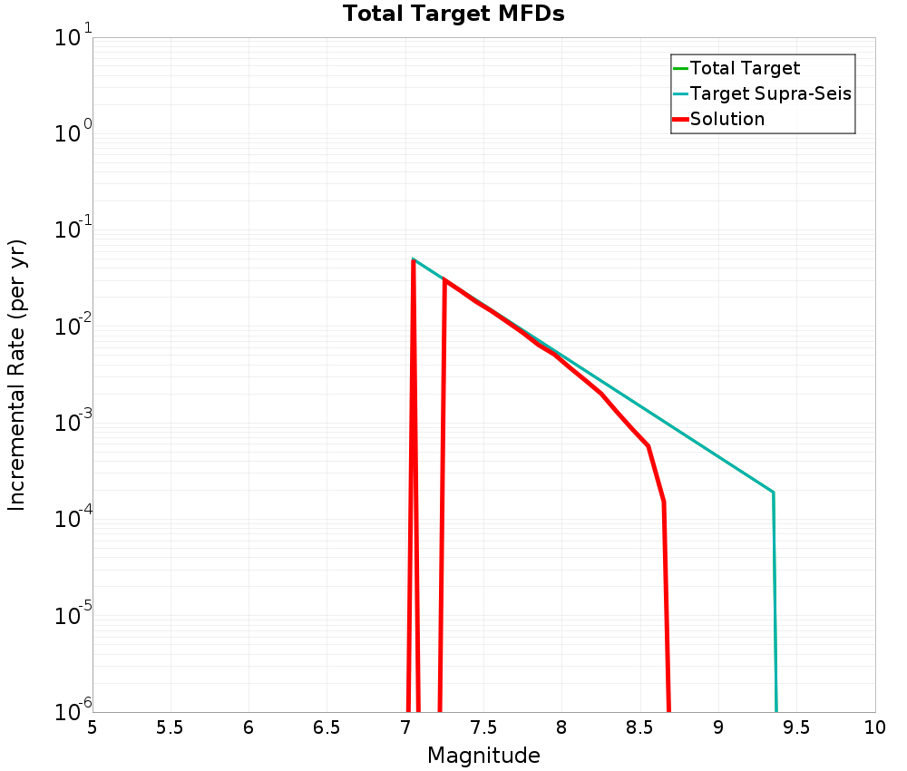 Incremental Plot