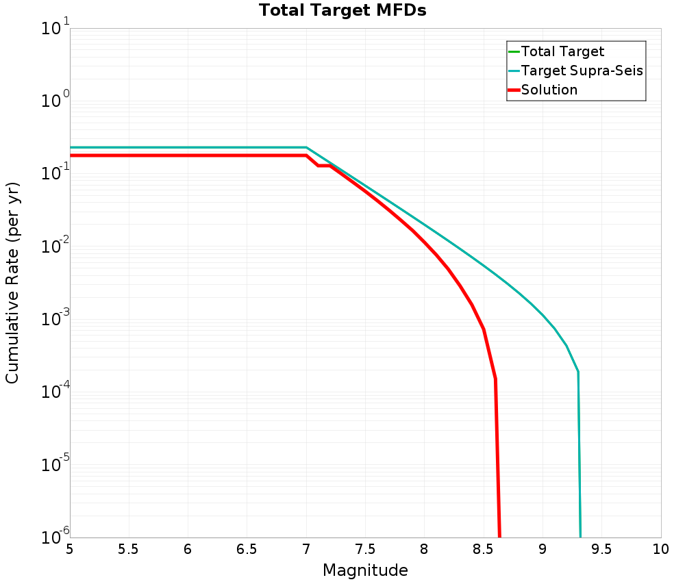 Cumulative Plot