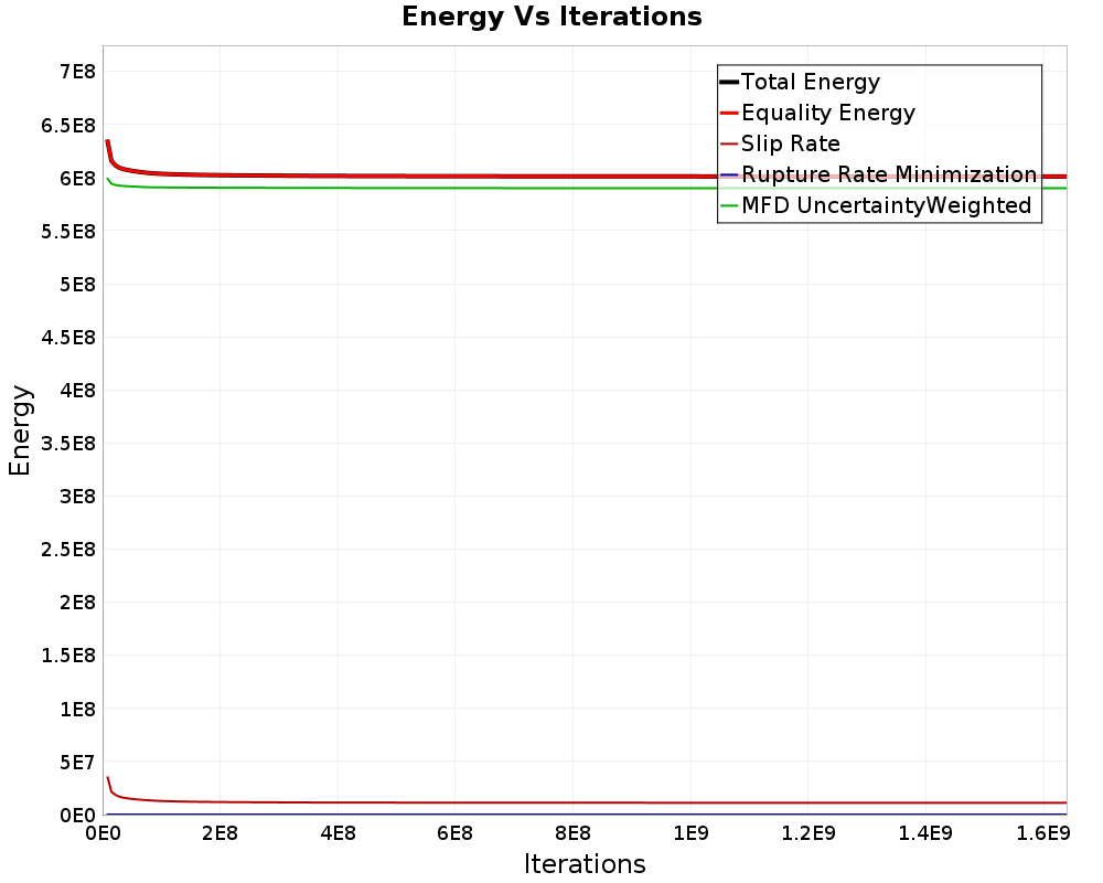 Energy vs Iterations