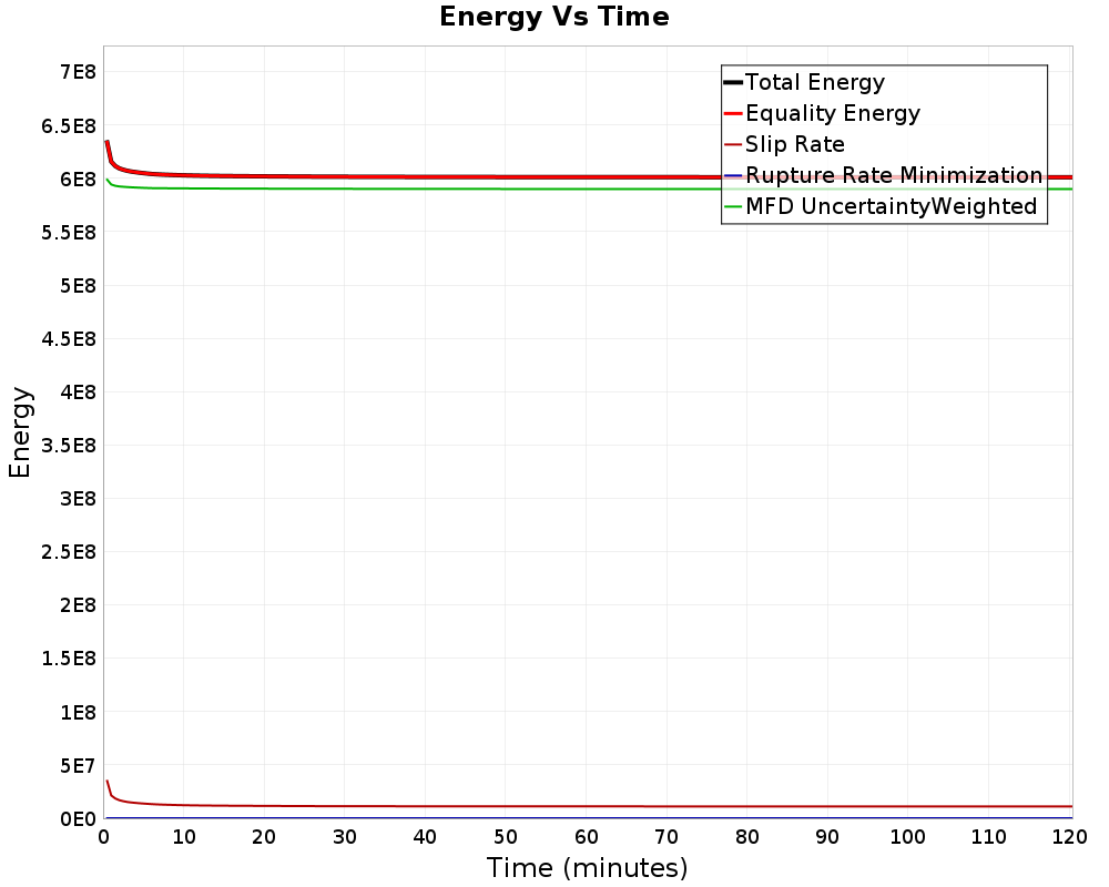 Energy vs Time