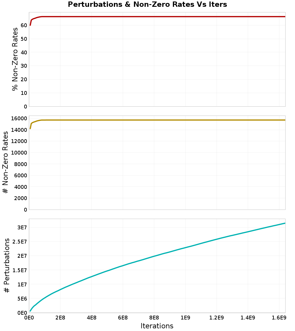 Perturbations