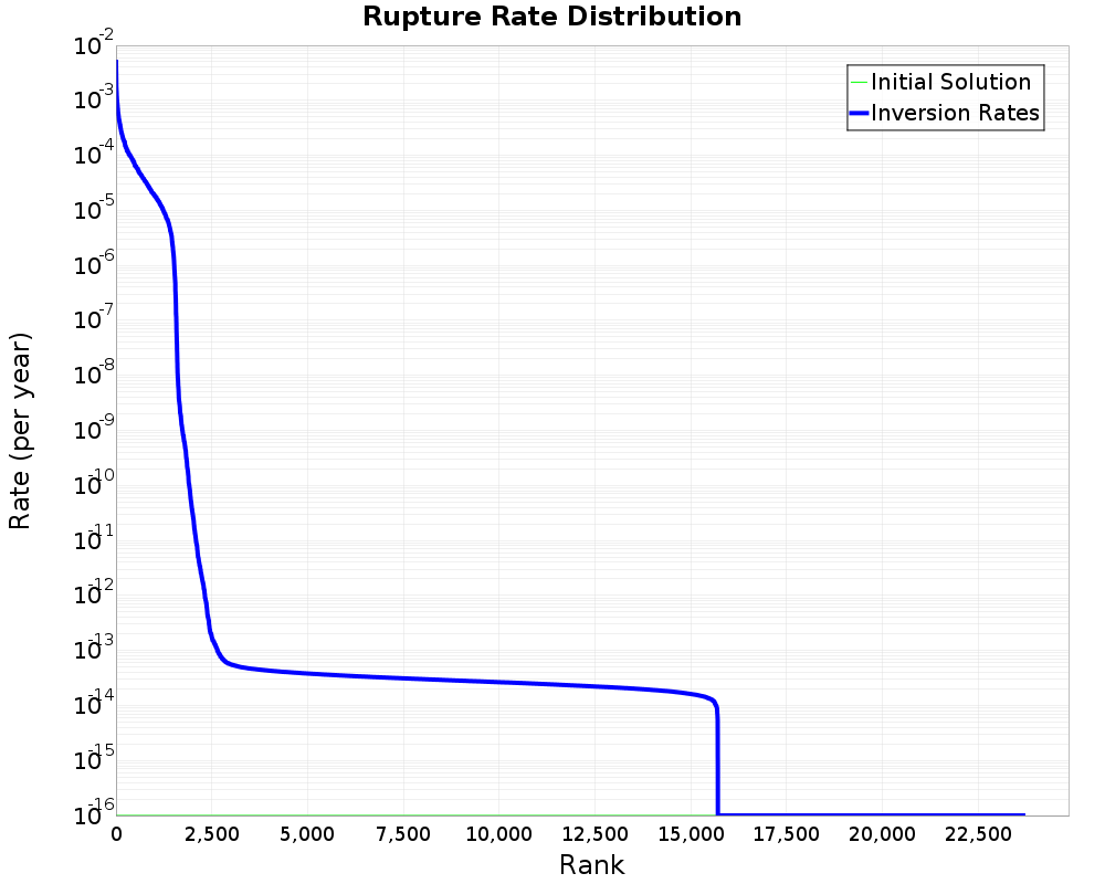 Rate Distribution