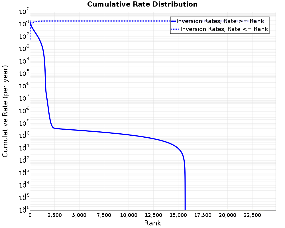 Cumulative Rate Distribution