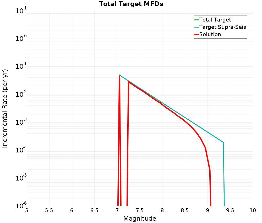 Incremental Plot