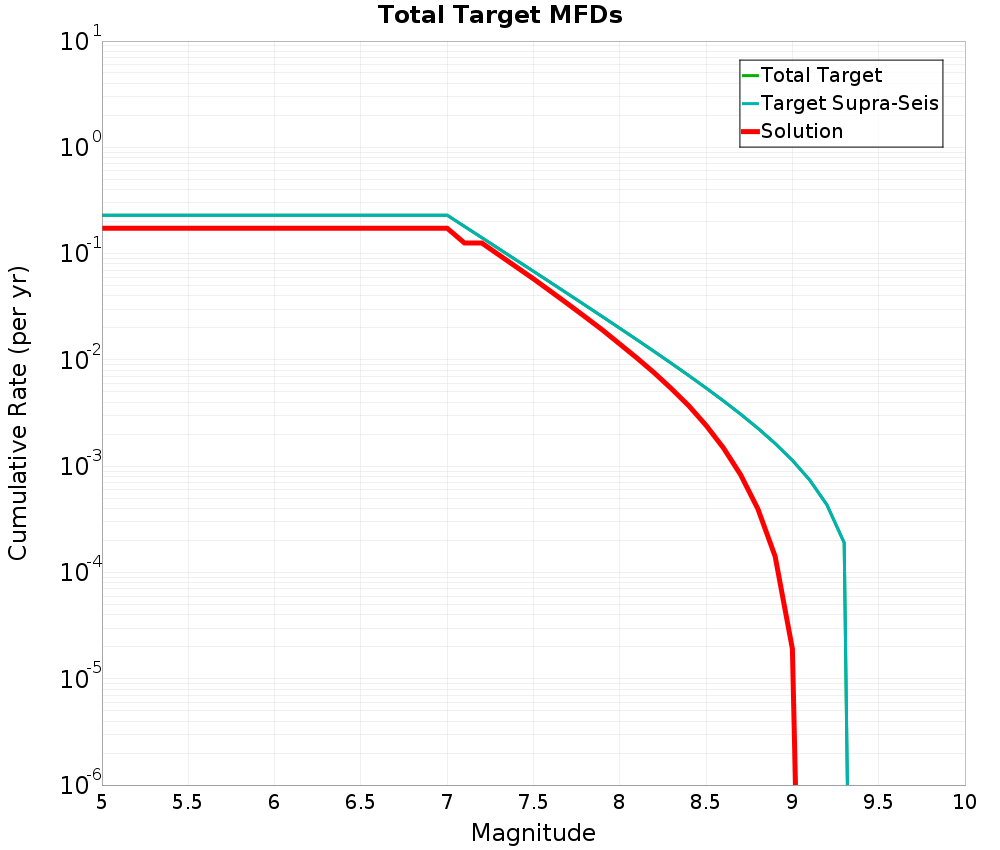 Cumulative Plot