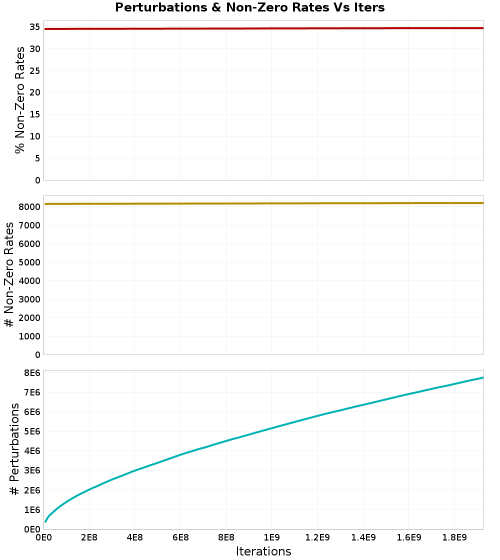 Perturbations