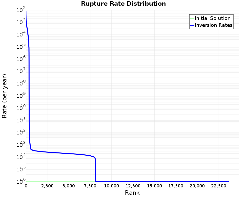 Rate Distribution