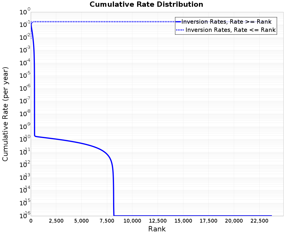 Cumulative Rate Distribution