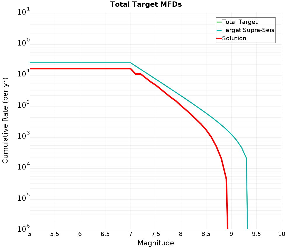 Cumulative Plot