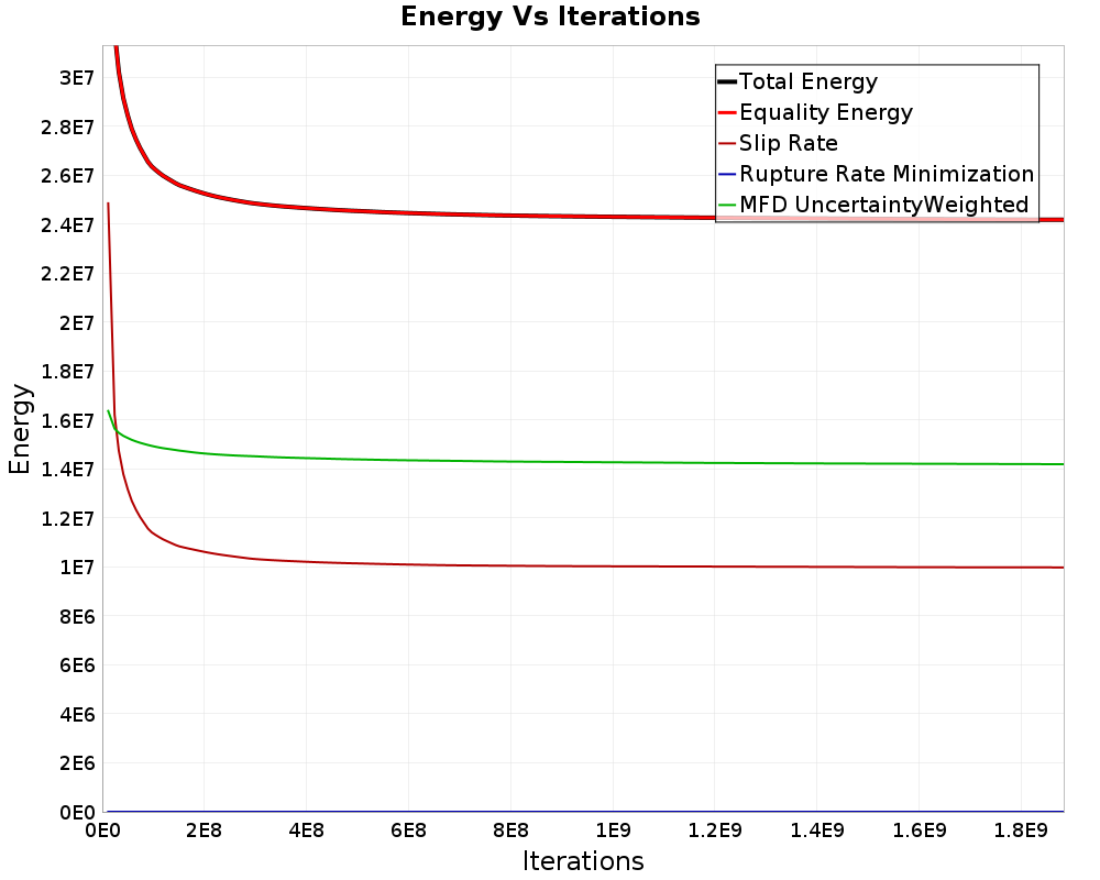 Energy vs Iterations