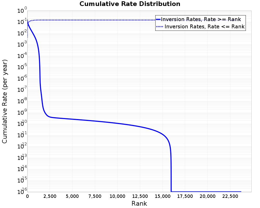 Cumulative Rate Distribution