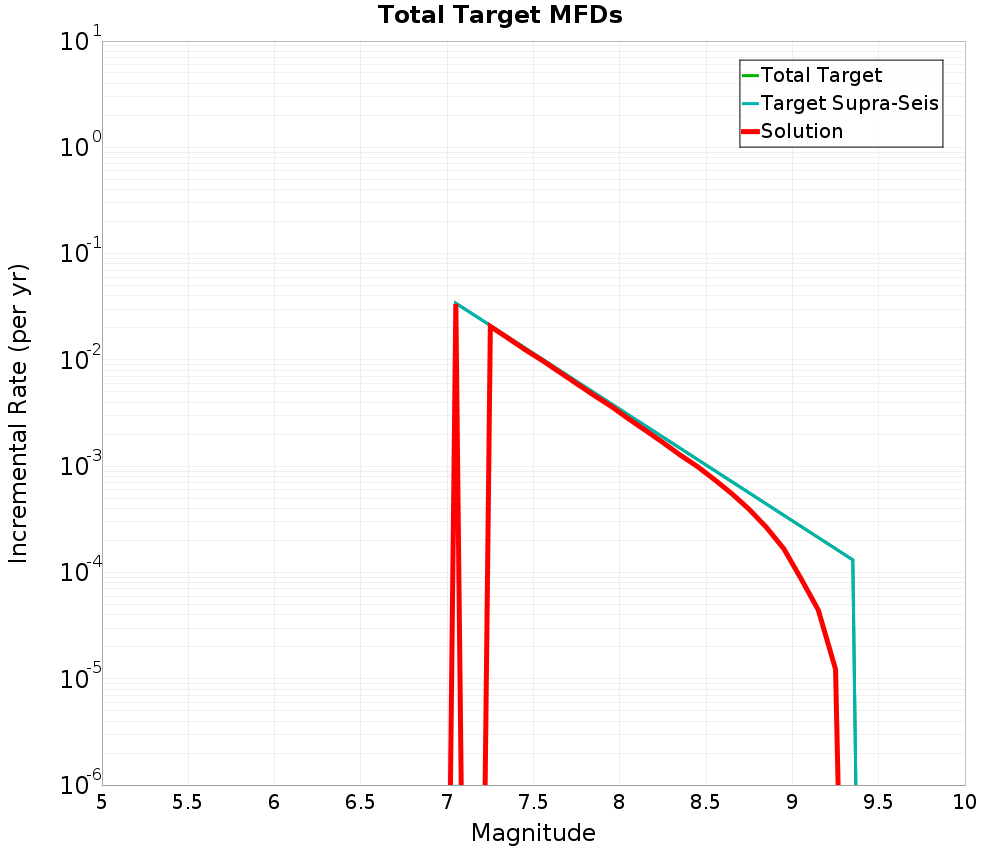 Incremental Plot