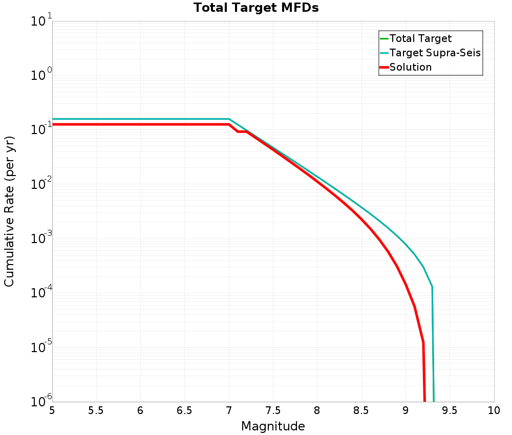 Cumulative Plot