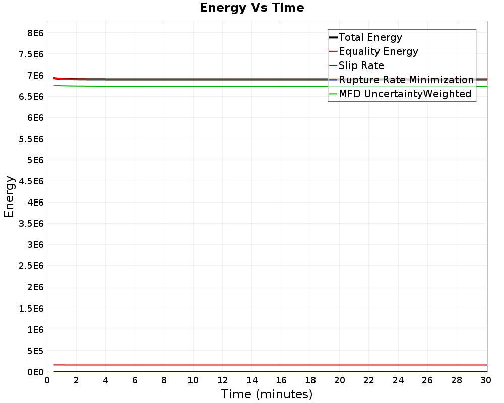 Energy vs Time