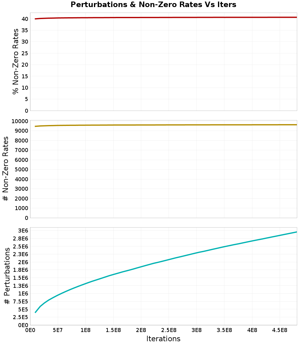 Perturbations