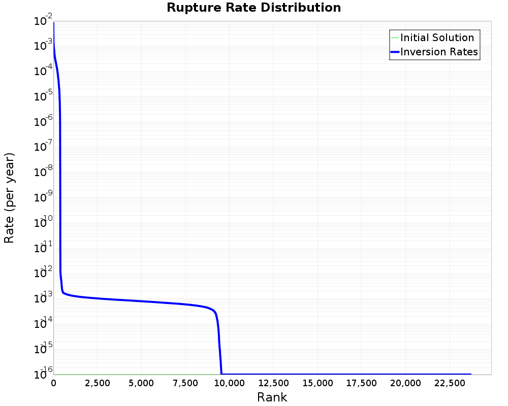 Rate Distribution