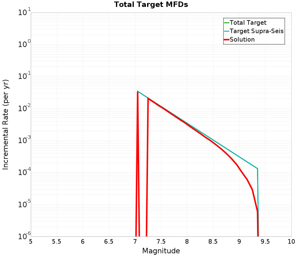 Incremental Plot