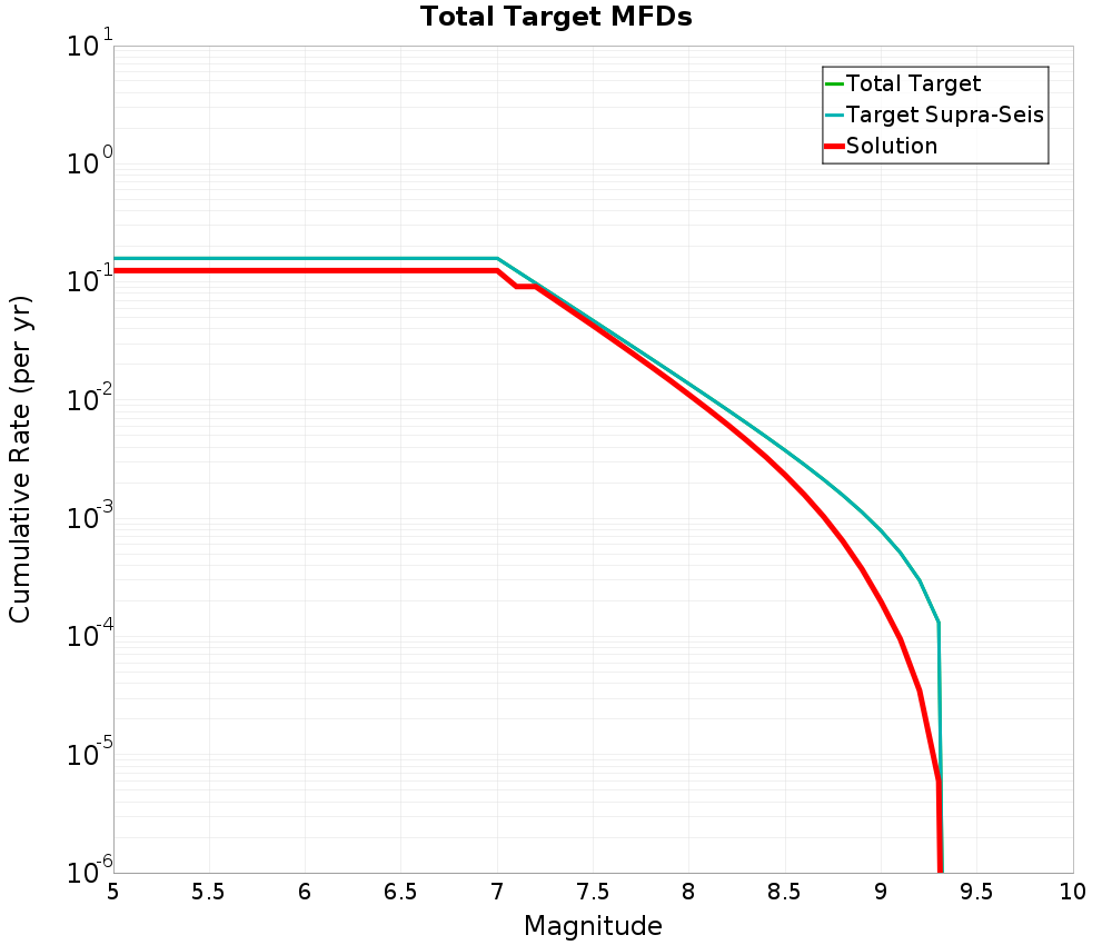 Cumulative Plot