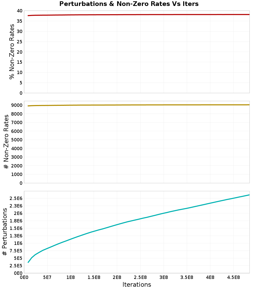 Perturbations