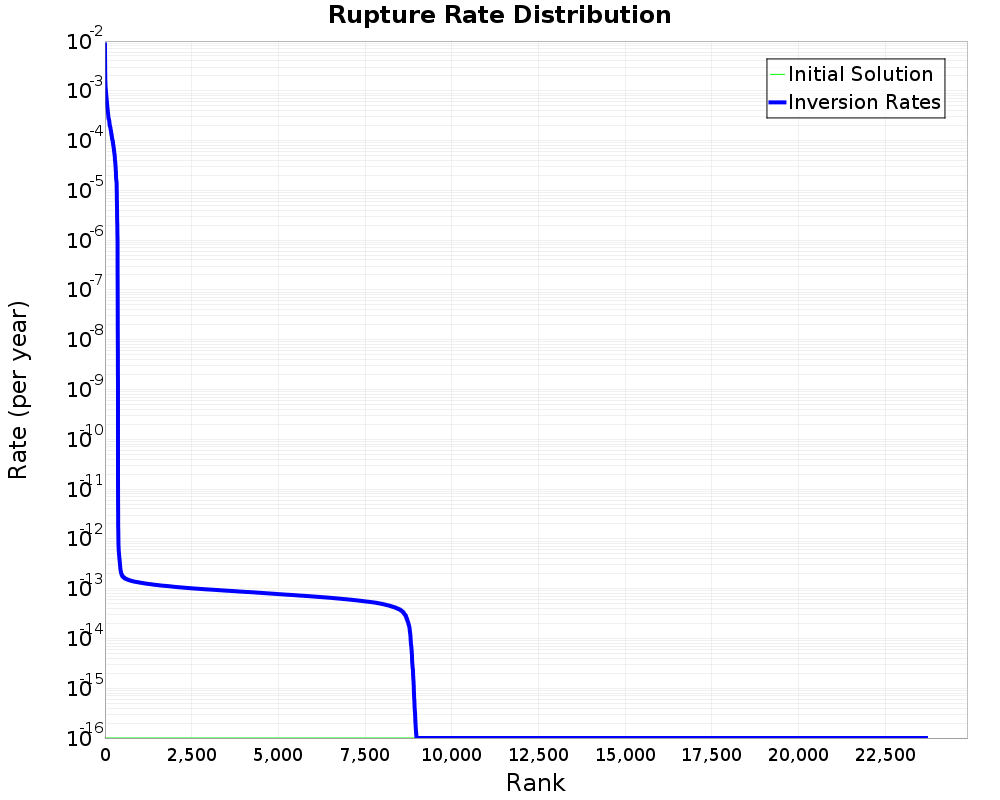 Rate Distribution