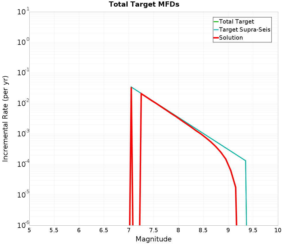 Incremental Plot